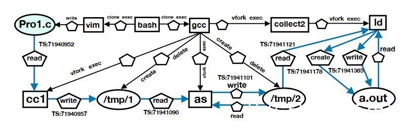 语义|攻击推理-安全知识图谱在自动化攻击行为提取上的应用