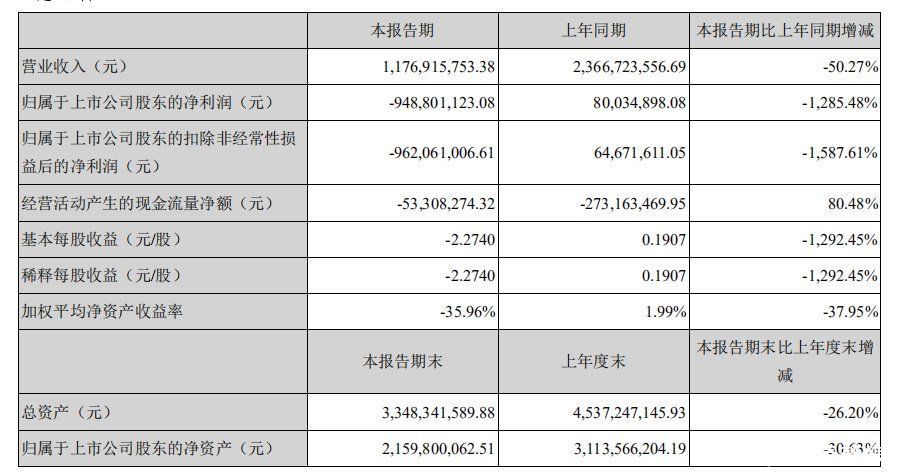 独立站|最前线｜被封340个店铺后，有棵树上半年净亏损7.42亿元