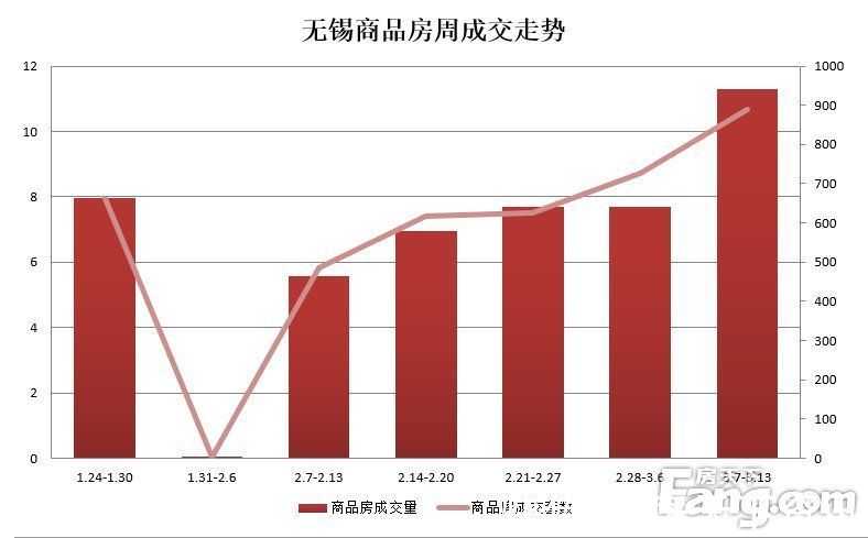 物业|周成交：备案量回升 备案均环比上涨“金三”要来了？