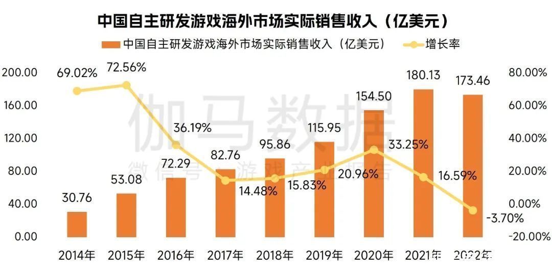 伽马数据：2022年中国自主研发网络游戏市场实际销售收入为2223.77亿元 同比下降13.07%