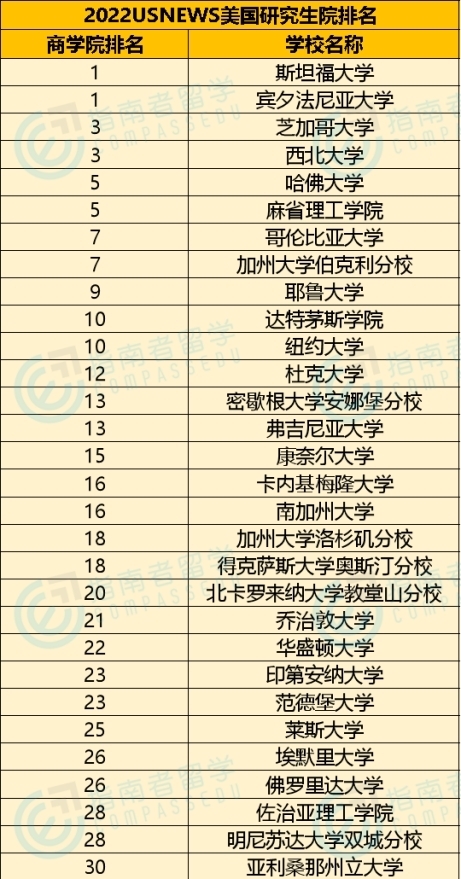 指南者留学分享：2022 U.S.News美国研究生院排名发布！