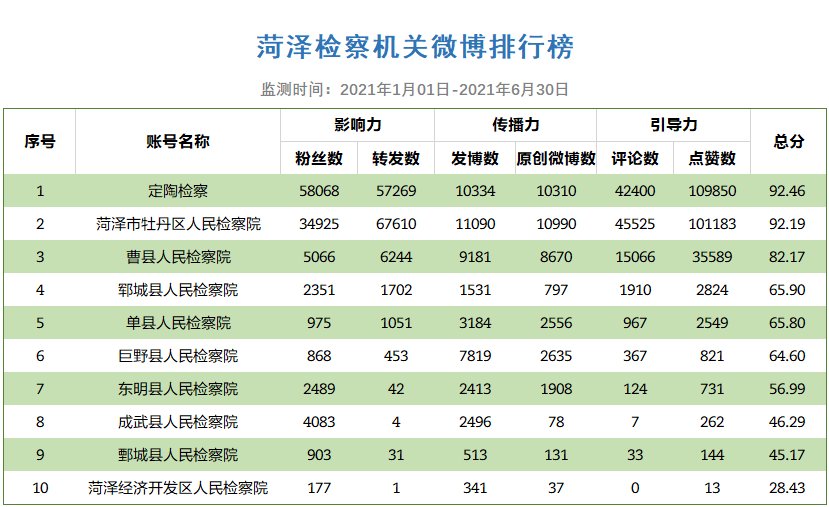 新媒体|重磅！菏泽检察上半年新媒体成绩单出炉！