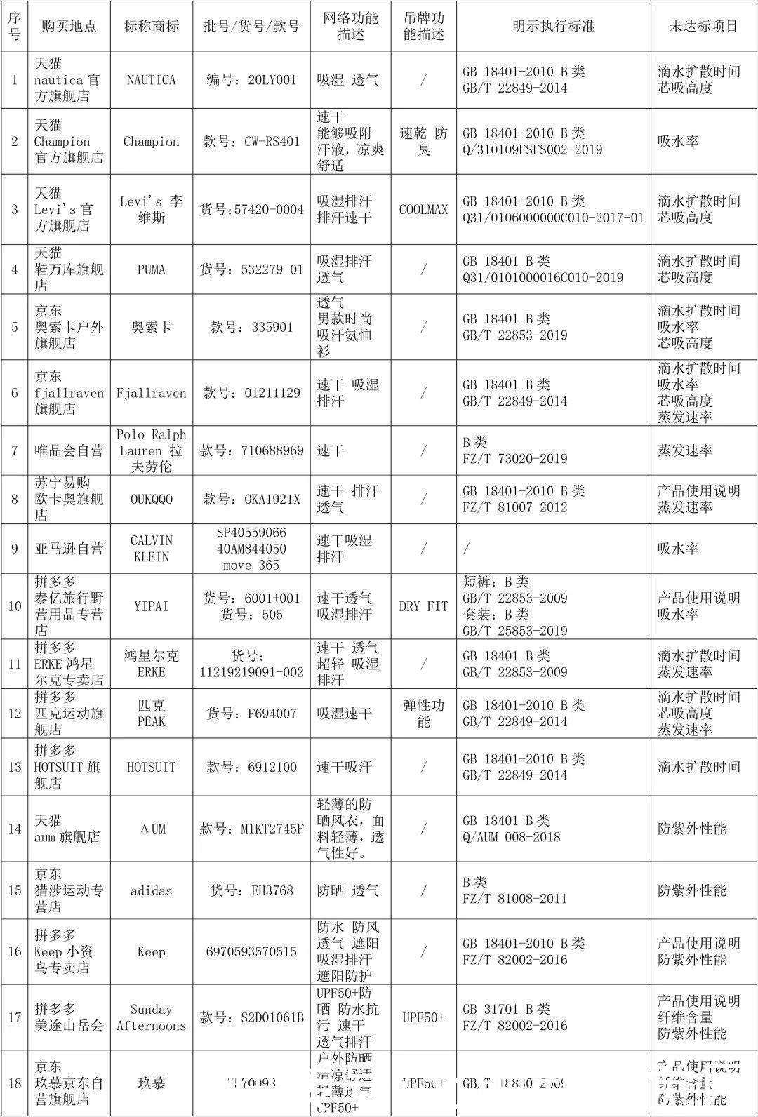 防晒类|注意了！北京消协发布功能服装测试结果，这些产品不合格