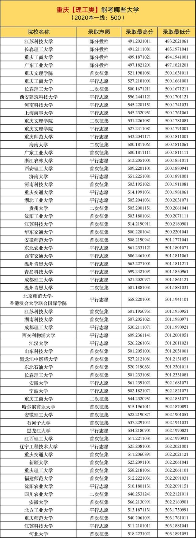 投档线|一本线上10分，在各省能考哪些大学？建议家长收藏阅读