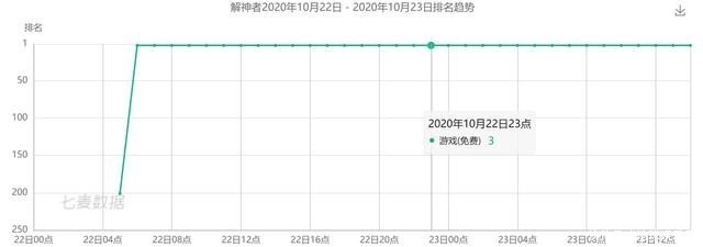 让玩家|免费榜Top 5，曾经动荡的《解神者》正在让玩家重新认识它