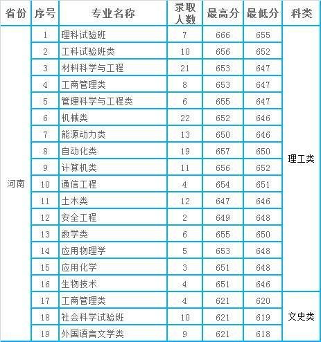 北京科技大学2020年本科专业录取分数统计（河南、河北、安徽）