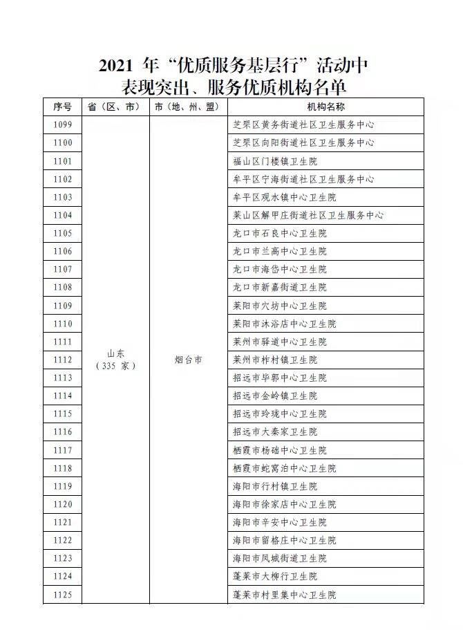 国家中医药局|烟台市27家基层医疗卫生机构获国家通报表扬