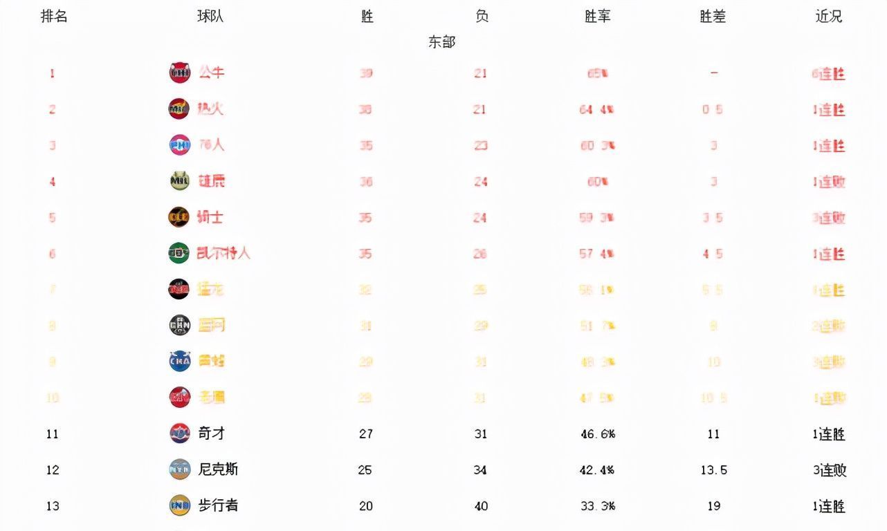 篮网队|NBA最新排名出炉!太阳坐稳联盟第一,篮网升东部第八,湖人意外