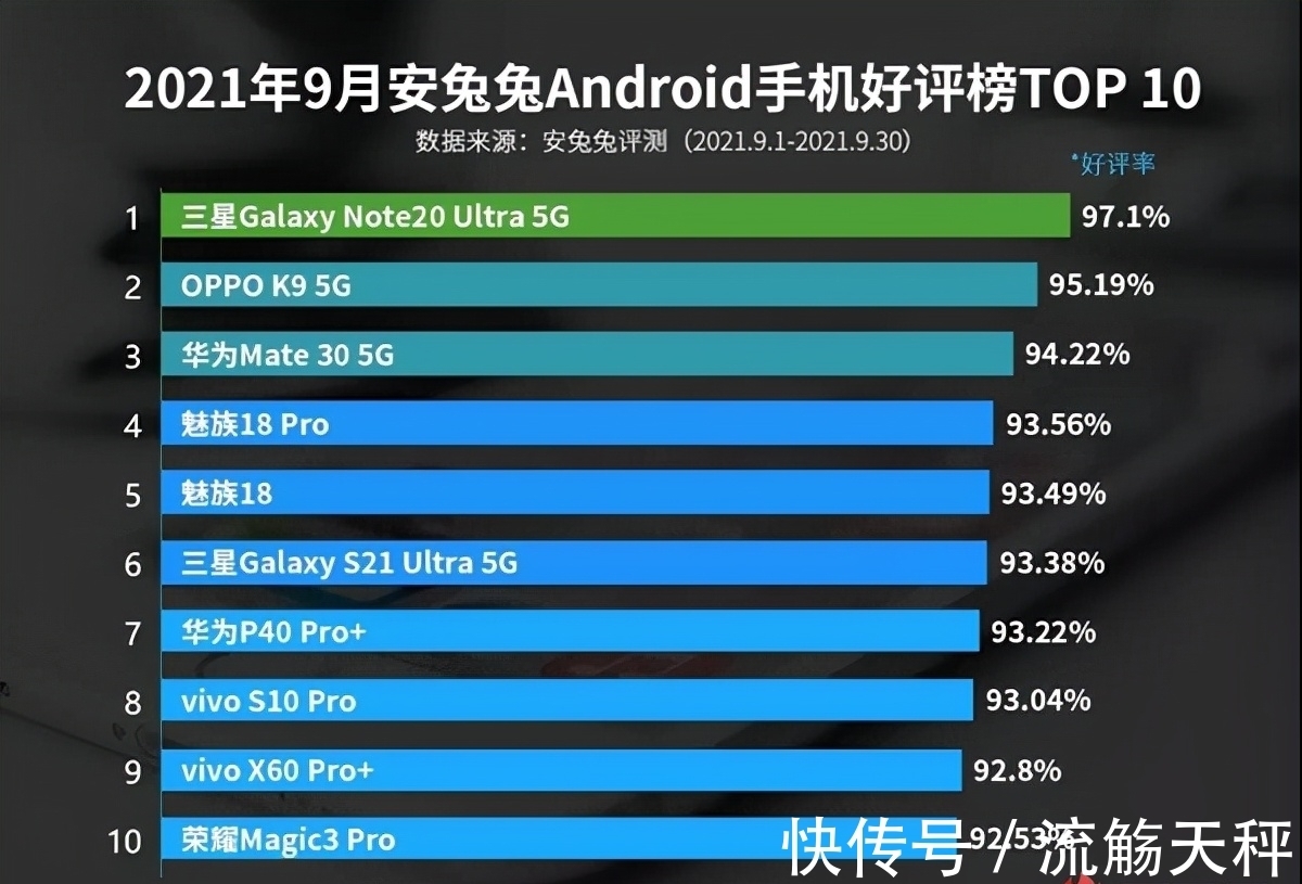 oppo|九月手机好评榜出炉：三星、华为老旗舰赫然在列