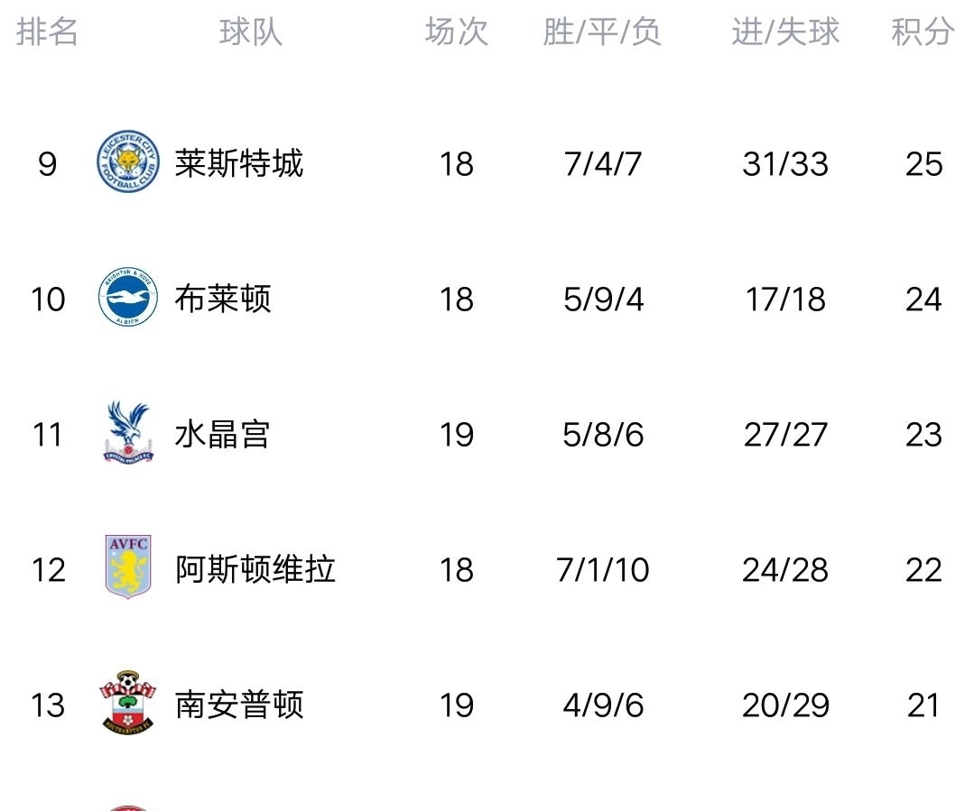 积分榜|英超最新积分榜:曼城轰10连胜8分领跑,切尔西再刹车遭布莱顿绝平