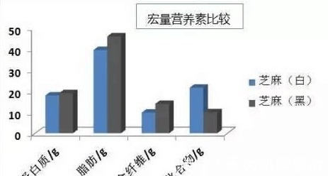 营养素|黑、白芝麻营养谁高 比一比不就知道了