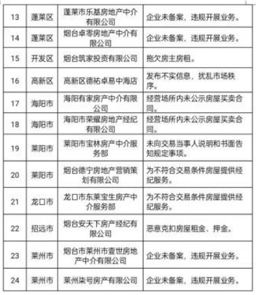 房地产|烟台启动房地产市场秩序3年整治行动 首批47家违规企业被通报