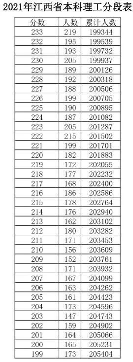 江西|江西高考成绩分数段公布！600分以上有多少人？