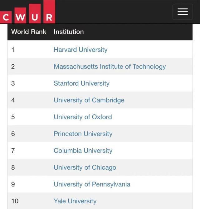 世界大学排名|重磅！！英美名校霸榜TOP10！据说CWUR比QS更靠谱！！