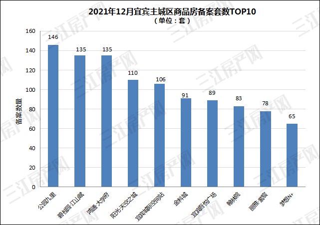 房价|重磅！宜宾主城2021年“最低”房价出炉！卖了1915套