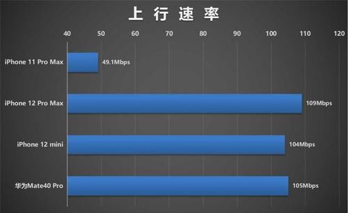 挑落|信号对比测试：iPhone 12系列联手高通后能否挑落华为？