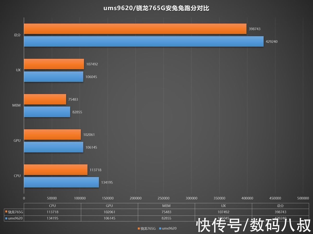 骁龙|国产芯片性能大提升，跑分达429240分，完美超越骁龙765G