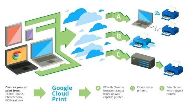 (惠普google云打印怎么用)如何(和为什么)开始谷歌云打印