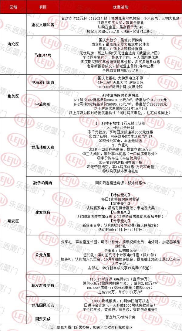 厦门|最高30万! 厦门11个楼盘“放价”优惠, 抢占国庆黄金周!
