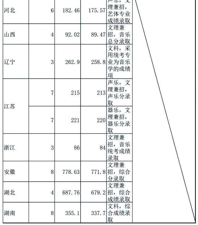 中南大学|你分数够吗？双一流院校艺术类专业文化录取线汇总！