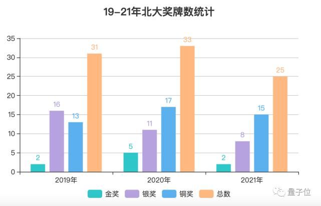 丘成桐|往年包场丘赛的北大，今年被清华逆袭了