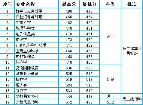 贵州师范学院2020年贵州省本科专业录取分数统计