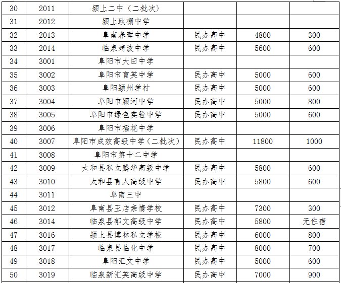 阜阳|阜阳2021年各县市区普通高中录取最低控制分数线公布