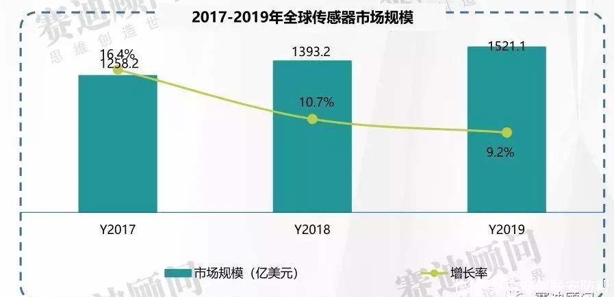 爆发|年均增速近20%，智能传感器市场迎来爆发期