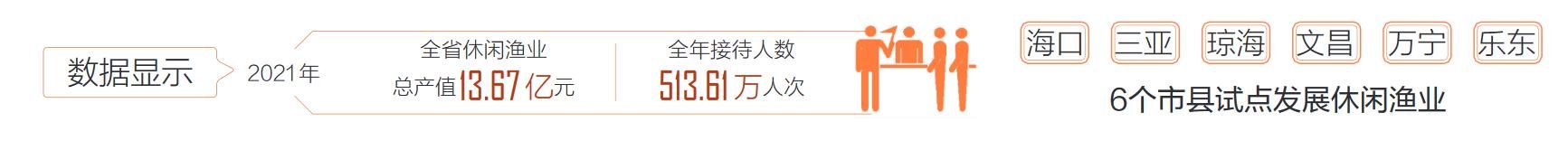 网箱|海南探索加快发展休闲渔业 游艇观光、海钓、网箱垂钓等新业态兴起