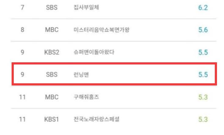 全昭旻|Running Man資訊：E573期收視率下降！本周RM將后半段無全昭旻部分！RM上周幕后花絮照