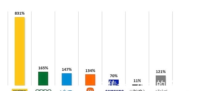 oppo|realme赢了！市场传来出货量增长率消息，并且只是个开始