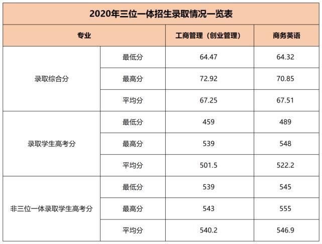 2021浙江高考三位一体35所高校分数线汇总！