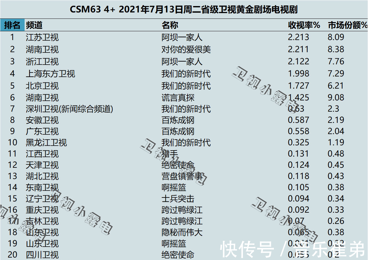 尴尬|《对你的爱很美》收视破634尴尬了，真实数据并非如此