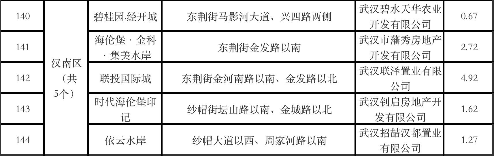 清单|武汉2022年第二季度全市预计达到销售条件的商品房项目清单