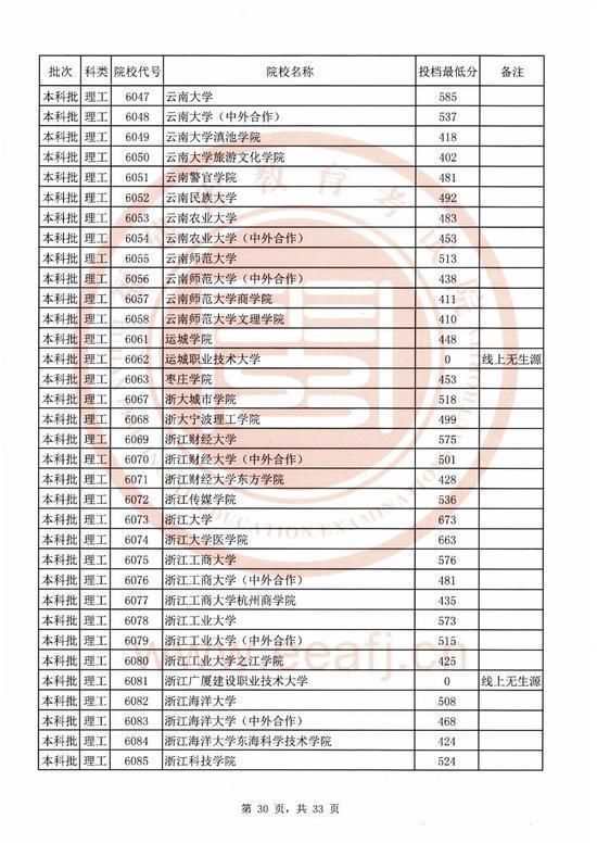 2020福建本科院校录取投档线汇总！2021高考志愿填报参考