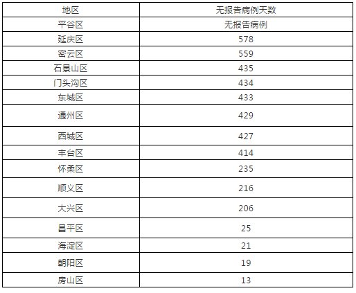 阴性|?北京昨日无新增新冠肺炎确诊病例 新增1例境外输入无症状感染者