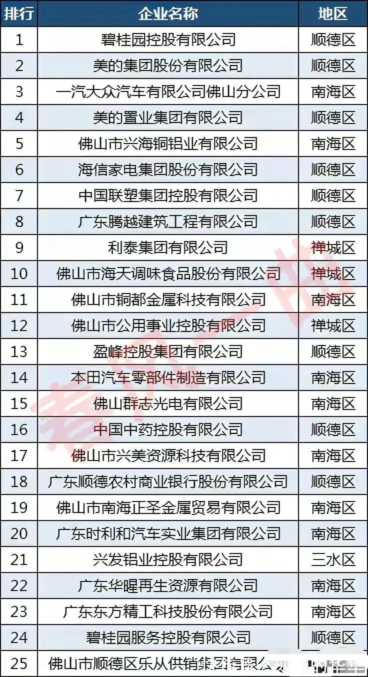 企业|佛山25强企业碧桂园第一，美的置业集团第四，乐从供销集团垫底