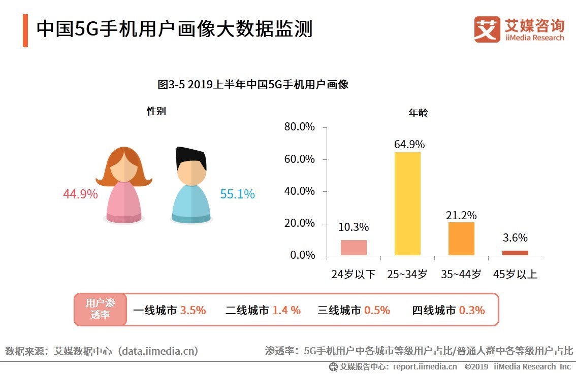 网民|5G手机终端连接数近4亿户,中国5G智能手机网民体验及发展趋势如何?