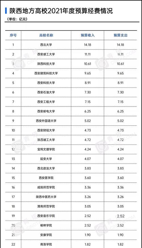 陕西、四川两省省属高校2021经费预算对比！网友：近2倍差距如何追赶？