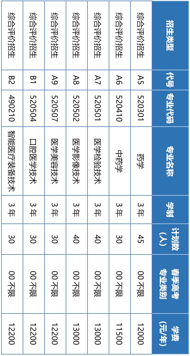 齐鲁医药学院|齐鲁医药学院2022年高职（专科）单招和综合评价招生计划发布