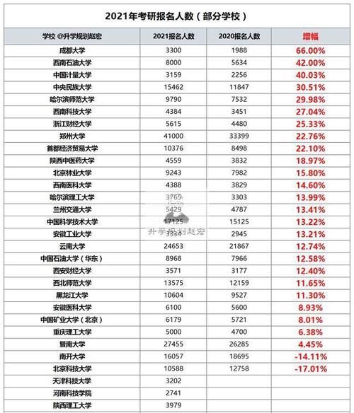 研究生|2021年研究生报名人数，30+大学已公布，成大增加66%，南开降14%