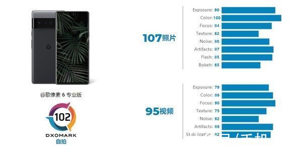 tensor|谷歌Pixel 6 Pro DXOMARK自拍得分公布：102分 优秀