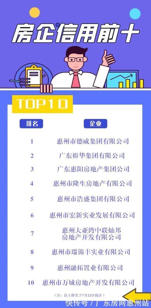 企业|惠州市房企信用系统运行半年，信用排名前十的房企有这些！