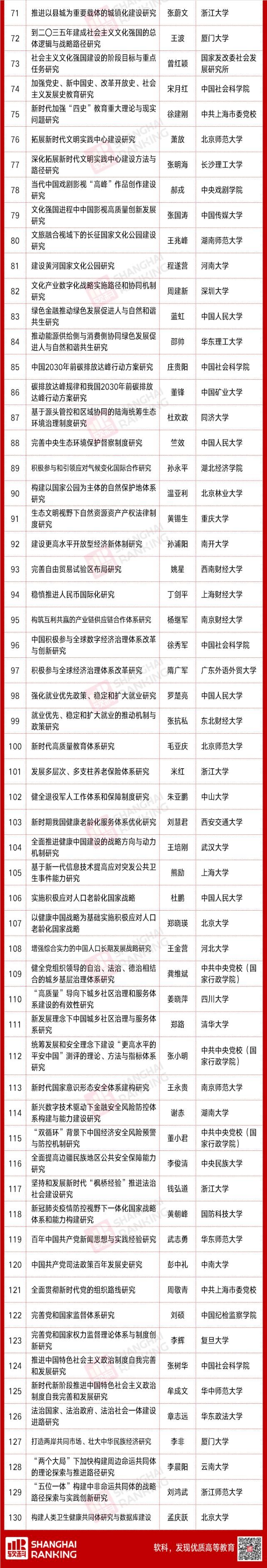 ?66所高校入选！一国家社科基金重大项目公示