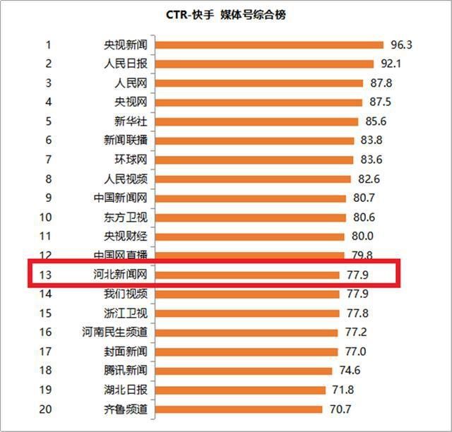 非广电媒体|点赞！河北新闻网入选CTR-快手媒体号3个榜单