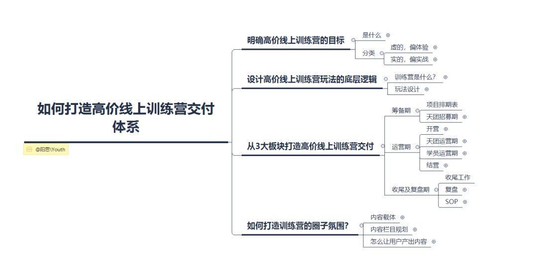 学员|4000字方法论：如何打造高价线上训练营交付体系