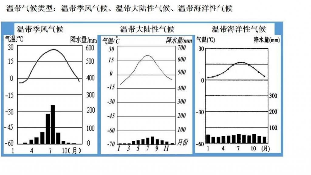 世界气候类型（高三一轮复习）