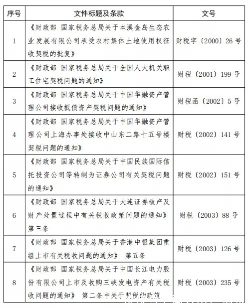 优惠政策|明天执行！离婚分割房产变更、首购公有房，契税免征！