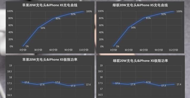 20W充电头的最高充电|实测6S等用户也能用20W充电头，iPhone 12用户哭了：这也算快充？