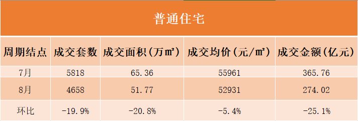 8月北京楼市“微凉”, 新房成交量价延续跌势|数说京楼 | 楼市